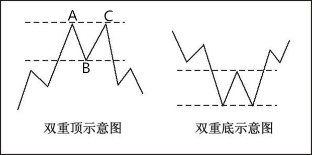 爱尔麦迪金融学校三重顶底和双重顶底的形态图解分析