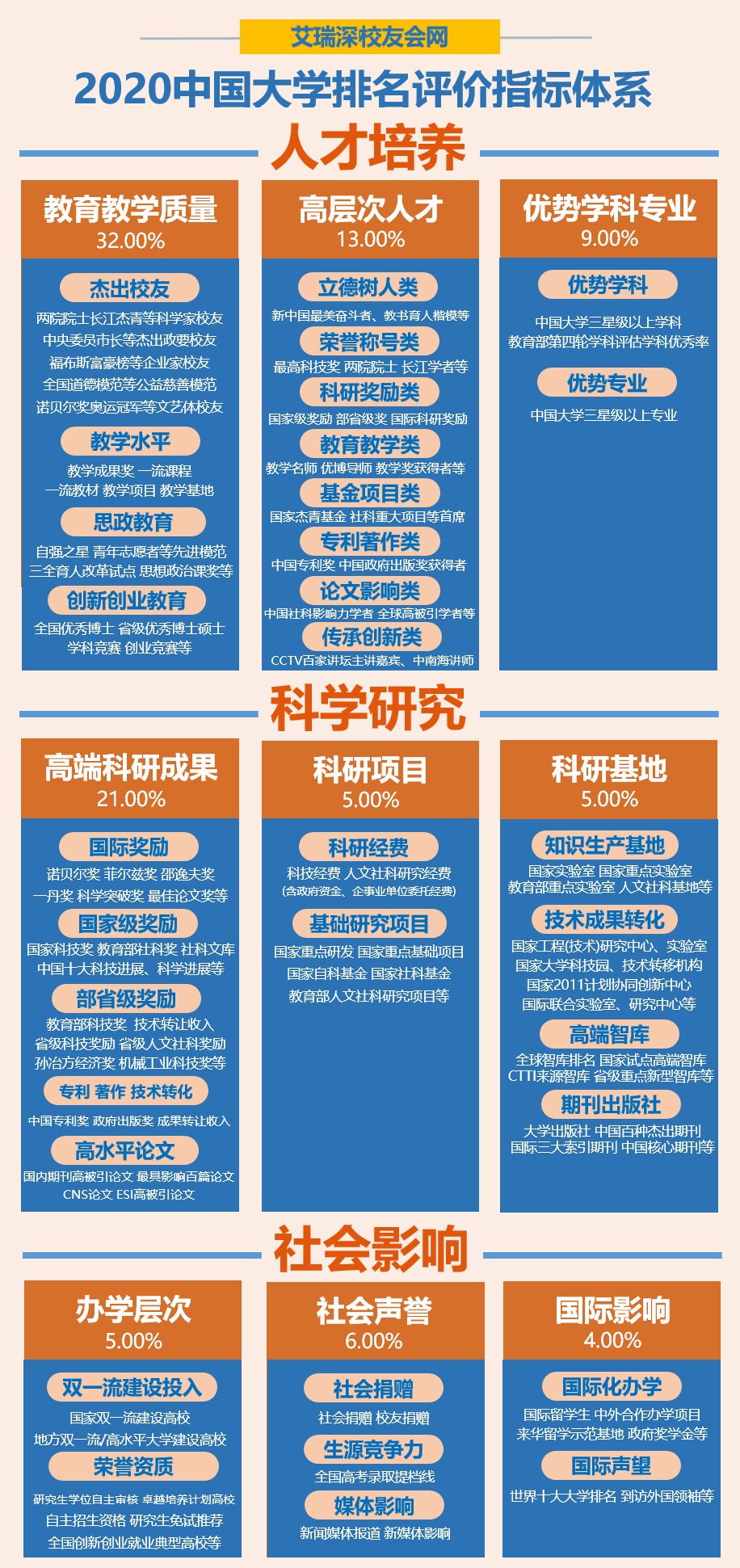 评价|清华大学雄居第一校友会2020中国大学全国创新争先奖排名