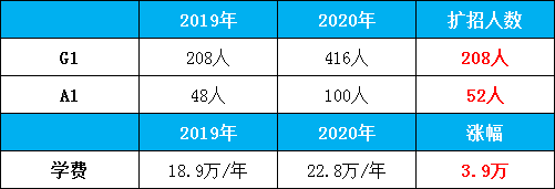 录取率|2020年深国交学费暴涨，招生人数翻倍，这样的深国交还值得报考吗？