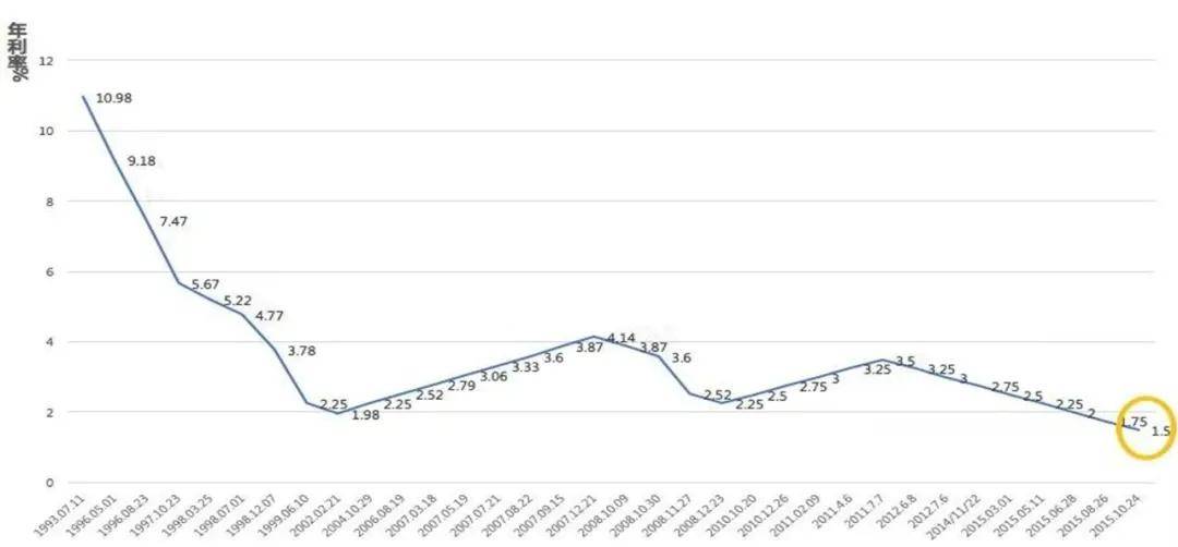 1993年以来一年期存款利率走势