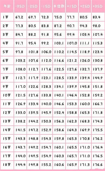 身高|你家孩子有多高?今年达标了吗?“1到18岁”身高参照表