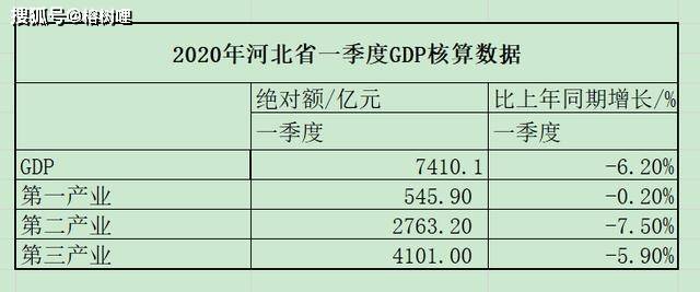 河北2020年第1季度gdp_河北各地市一季度GDP发布:唐山上涨5%领跑全国,秦皇岛倒数第一