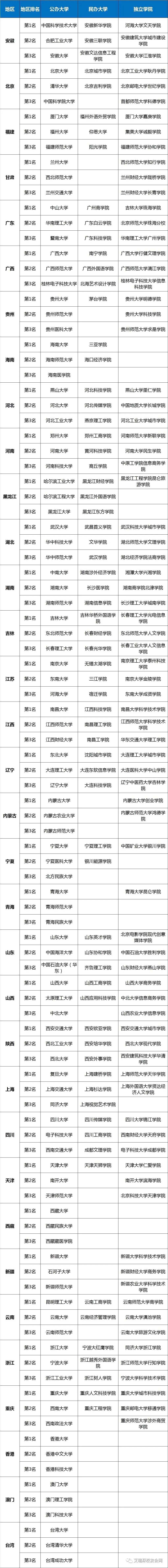 分层|权威! 2020中国大学分级与分层排名出炉! 考大学的档次, 决定你人生的层次