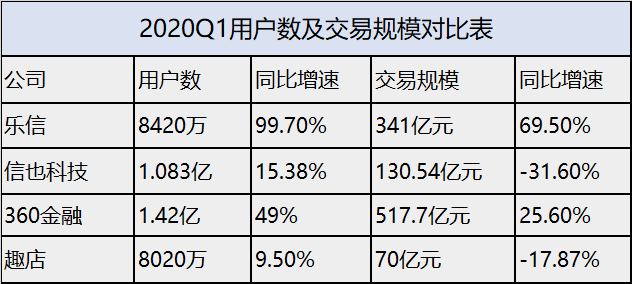 2020非常Q1：金融科技誰交出“延遲滿足”的答卷