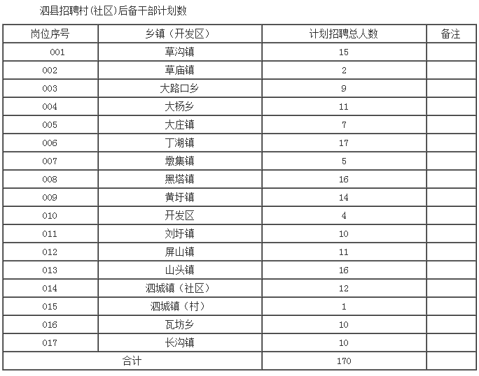 考德上2020年宿州泗县招聘村级后备干部