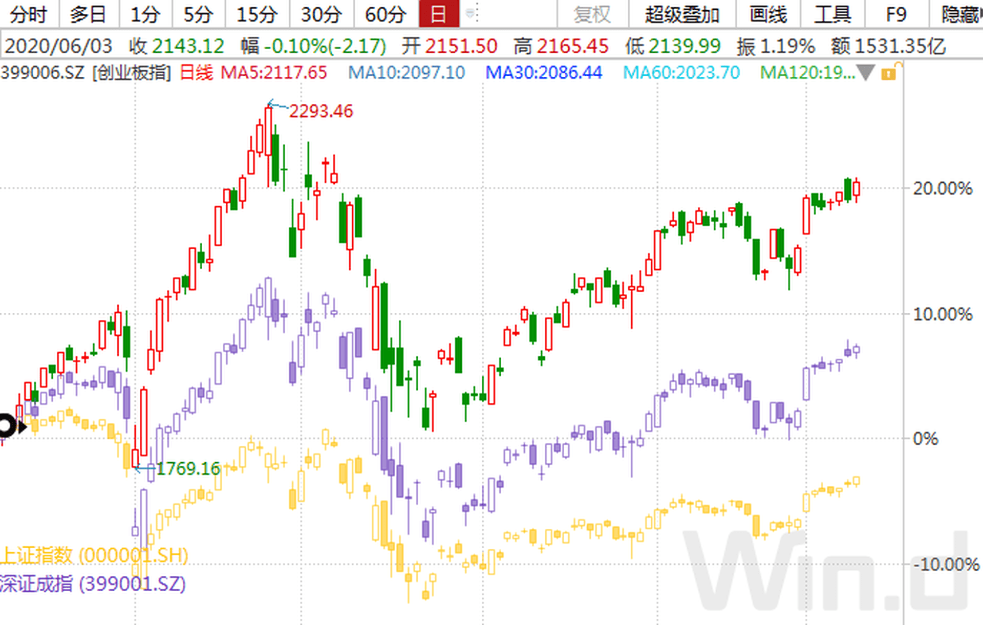 相比较而言,深证成指和上证指数涨幅略有滞后,且从2020年以来表现看