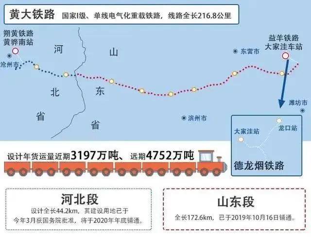 44亿元,线路起自朔黄铁路黄骅南站,经河北省沧州市,山东省滨州市,东营