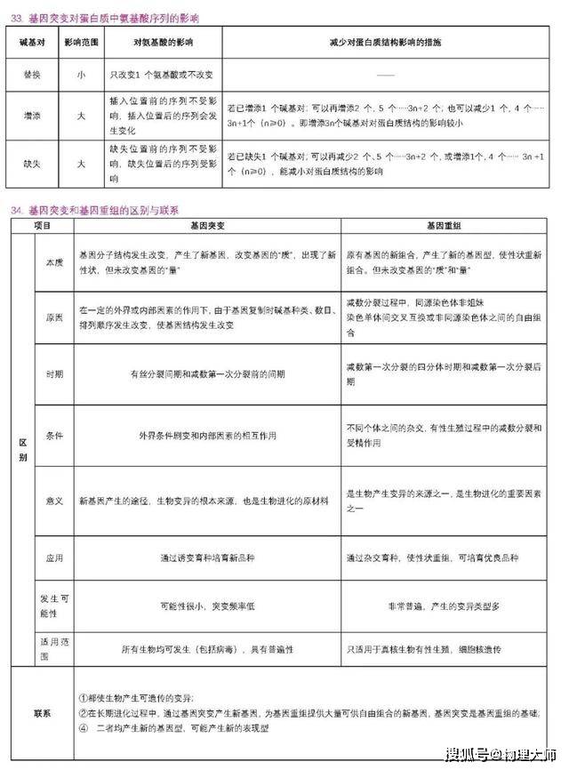 表格|高中生物:用表格帮你整理三年知识点!高中生非常有用的资料!