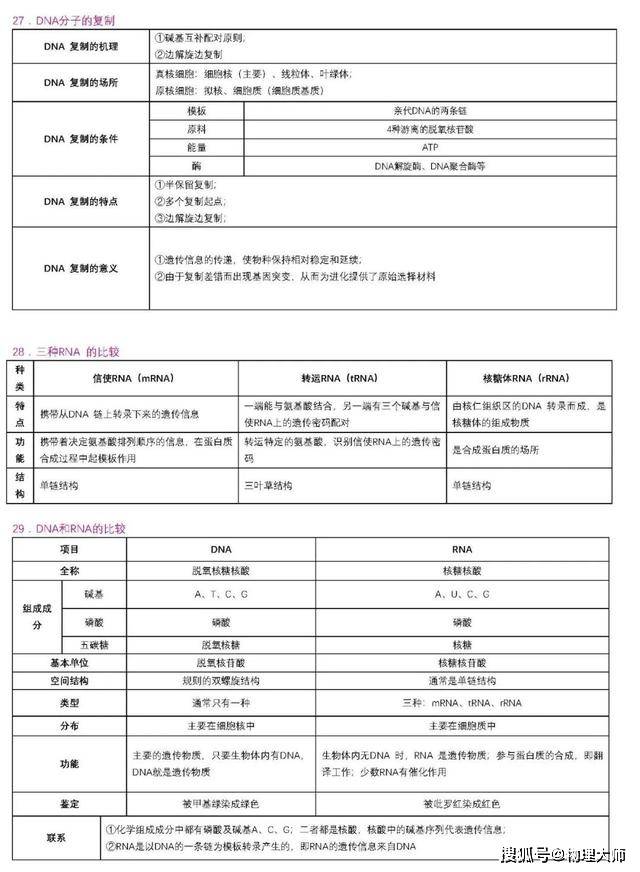 表格|高中生物:用表格帮你整理三年知识点!高中生非常有用的资料!