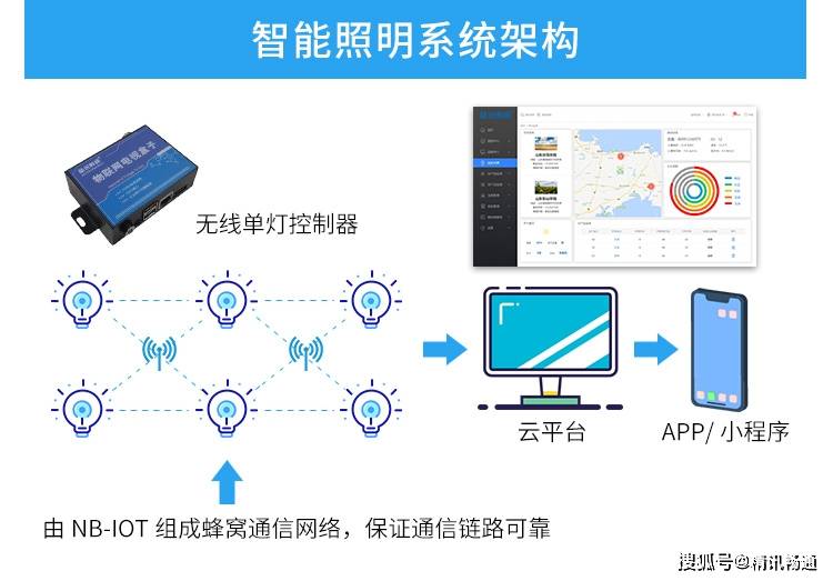 智慧照明系统架构