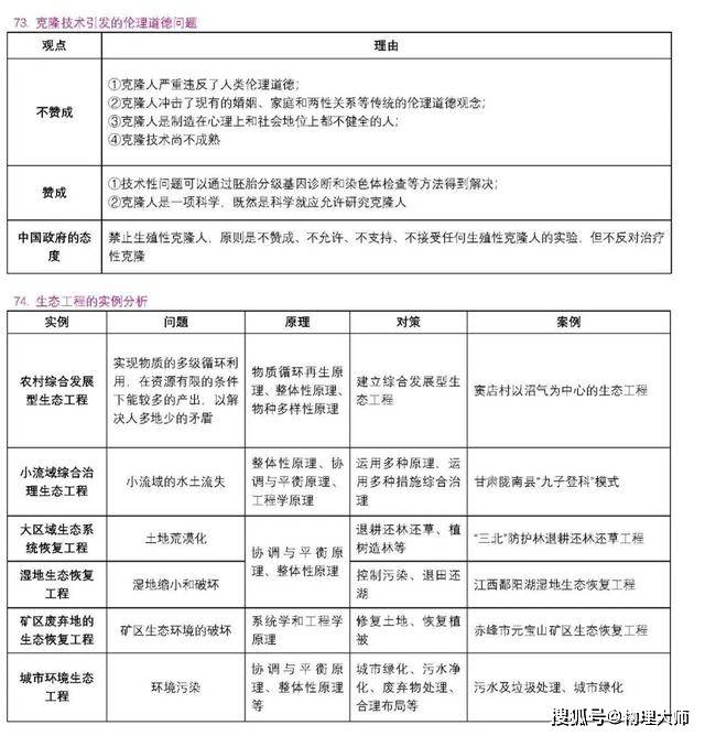 表格|高中生物：用表格帮你整理三年知识点！高中生非常有用的资料！