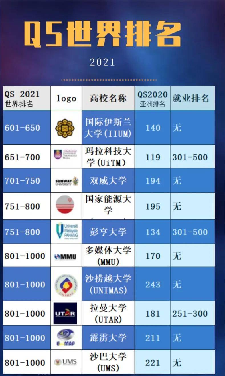 马来西亚2020大学专_2020马来西亚大学QS排名