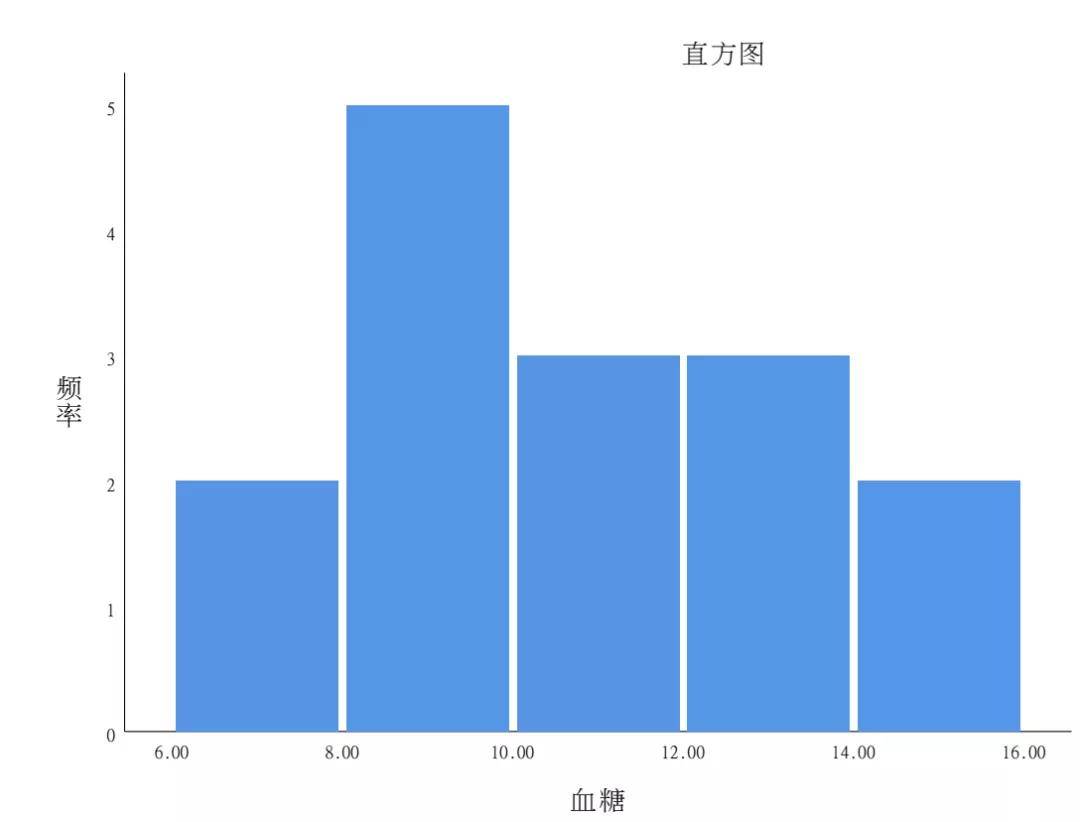 案例2:从正态性和直方图可以判断正态性条件不符合.