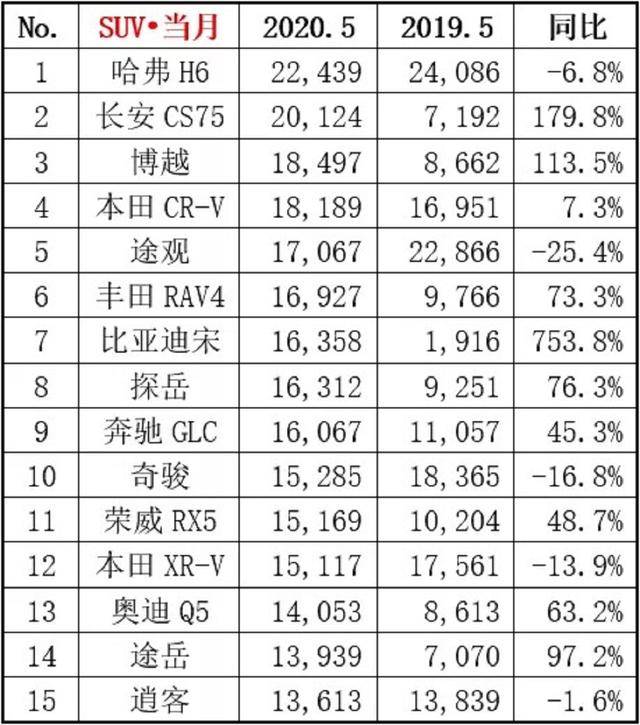 5月最火SUV排行:H6岌岌可危,博越第3,途观第5,宋第7,GLC第9