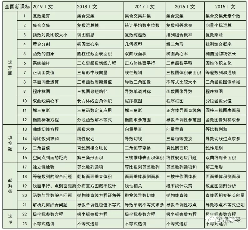 考查|2020高考数学考什么? 近5年高频考点告诉你, 最可能考这些...