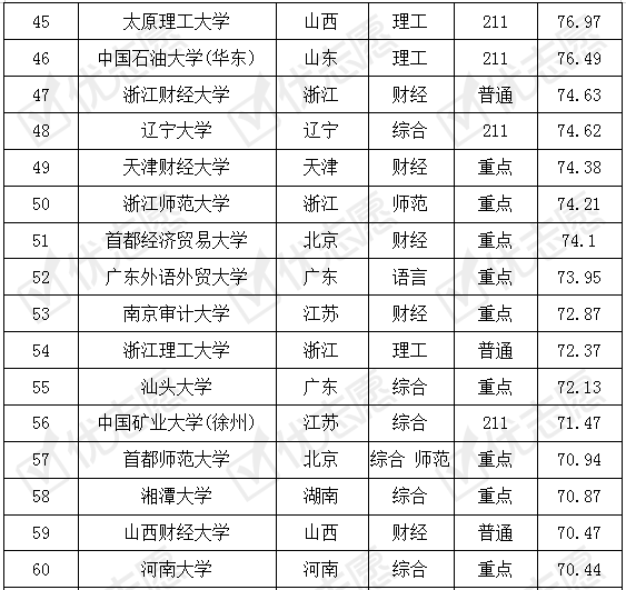 贸易|这三所大学报考热度高！国际经济与贸易专业考取难度排名出炉