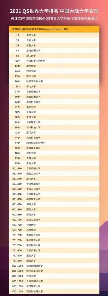 大学|且看国内高校表现如何?2021年QS大学世界排名公布