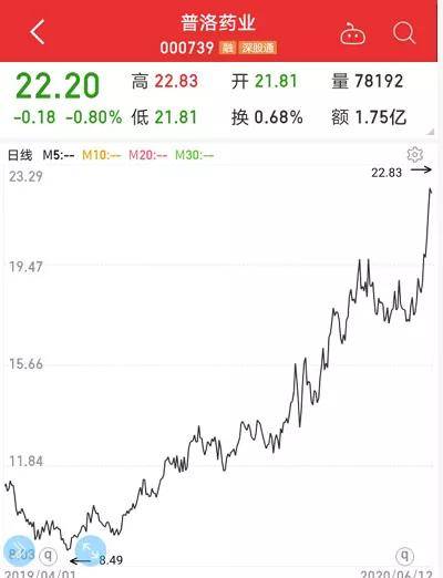 比光刻机还牛，走势堪比茅台！这个医药细分概