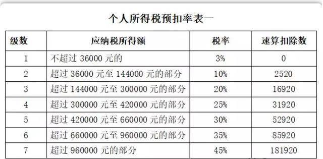 经测算,按照新的个人所得税法,暂不考虑社保因素,如果发税前年薪60万