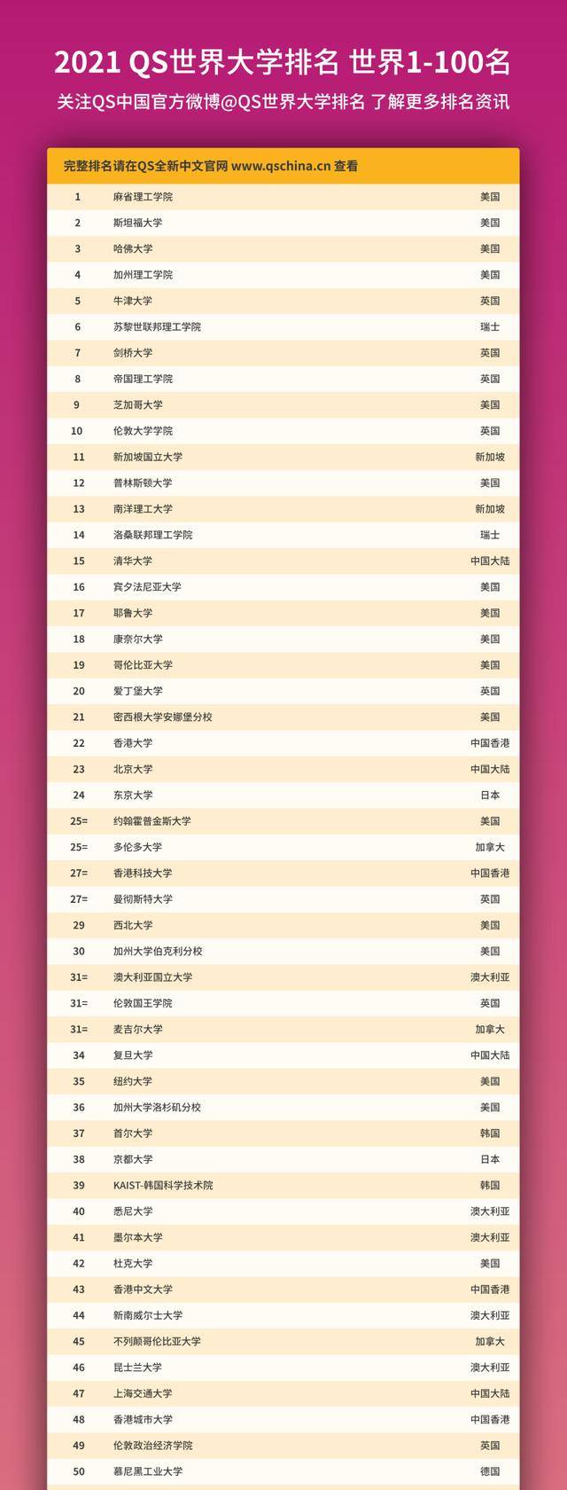 世界大学实力排名_实力丨2021年QS世界大学排名发布,中国83所