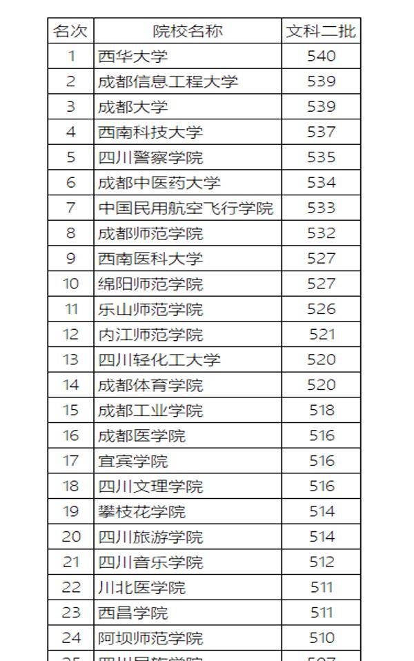 理科学校排名_理科压线二本学校(3)