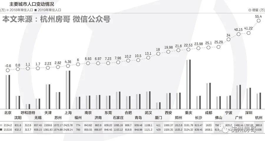 杭州人口数量_杭州人口增加有规律,深圳人口增长是个谜(2)