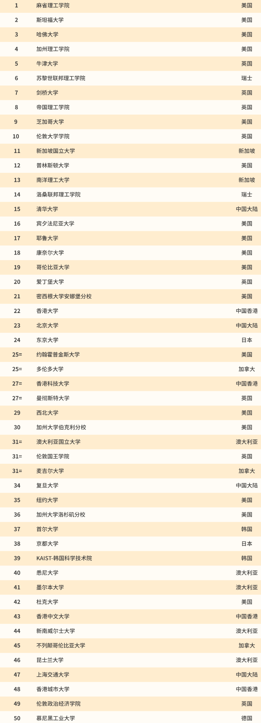 2021年qs世界大学排名,中国高校上榜83所,高出去年17所!