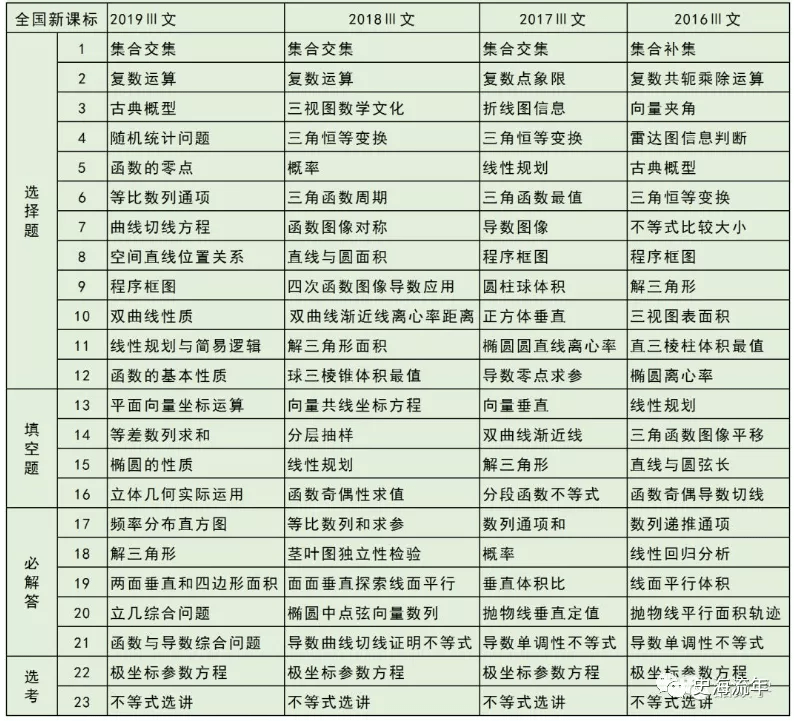 考查|2020高考数学考什么? 近5年高频考点告诉你, 最可能考这些...