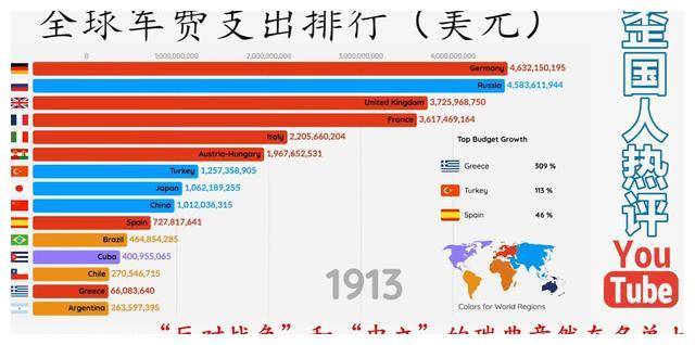 世界人均军费排名_2020年世界军费排名表(3)