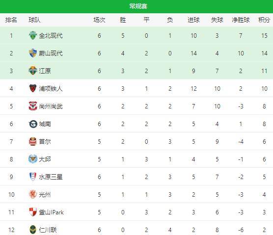 k联赛排名_广东篮球联赛排名(3)