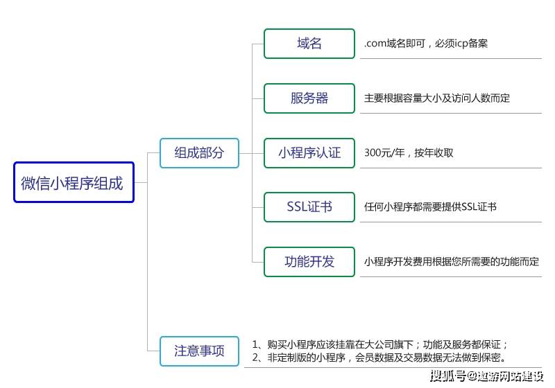 微信小程序怎么申请注册