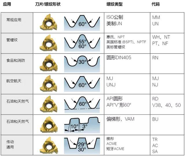 二,螺纹刀片类型及夹持方案