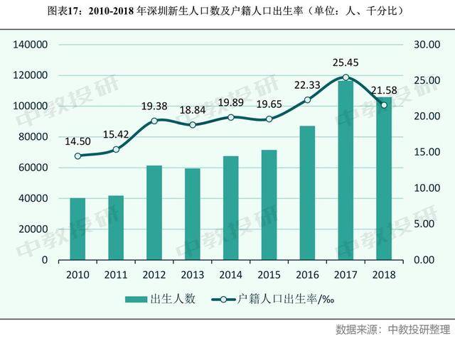 2018年新生人口_中国2020年新生人口(3)