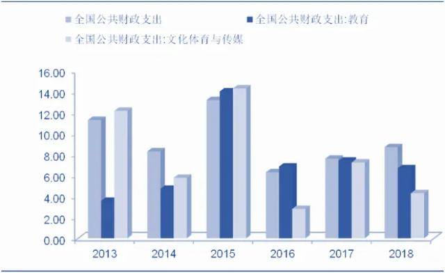 图表:部分领域财政支出有缺口