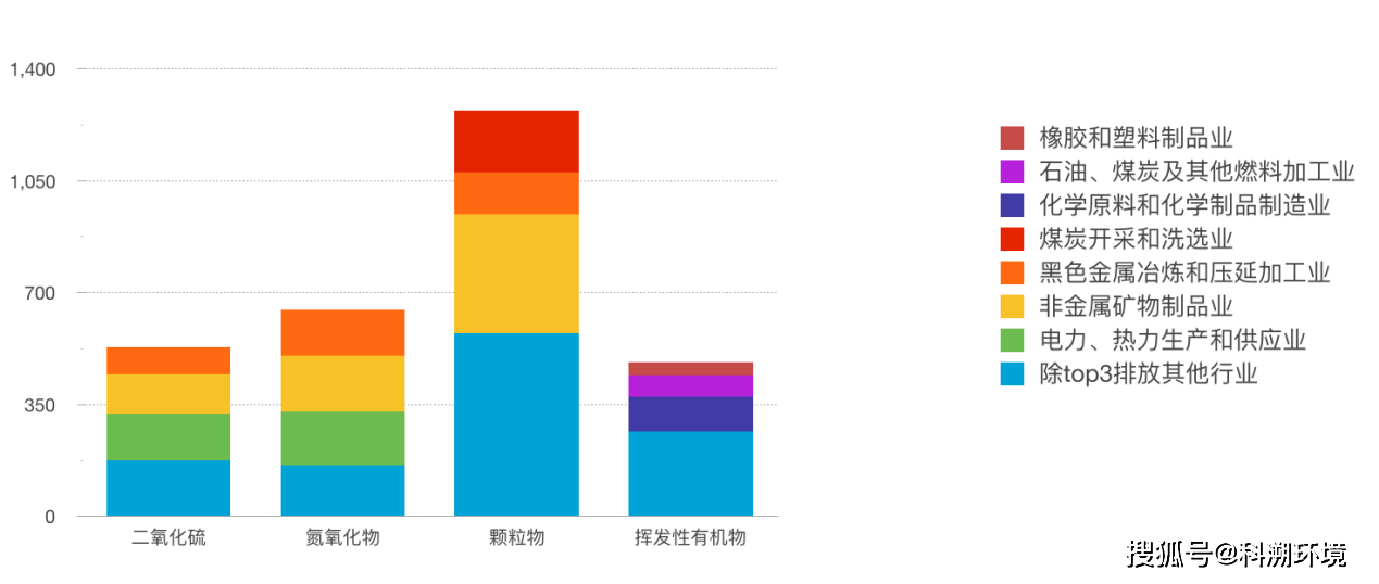 第二次全国污染源普查:挥发性有机物排放量达千万吨!