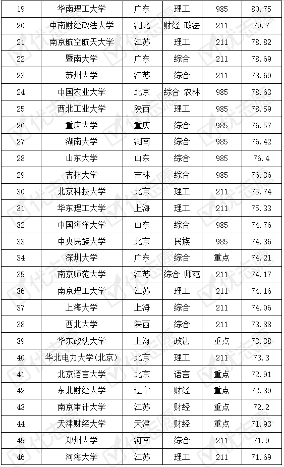 会计学|看专业|会计学考取难度排名出炉！这类院校受追捧热度高！