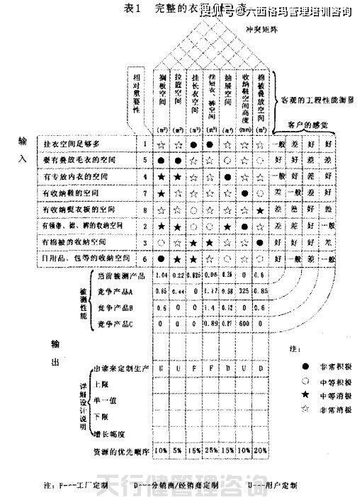 qfd质量功能展开在家具新产品开发中的运用天行健咨询