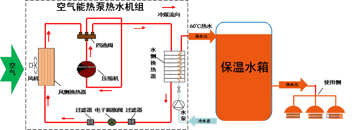 空气能热泵两联供是目前的主流三联供目前不太成熟