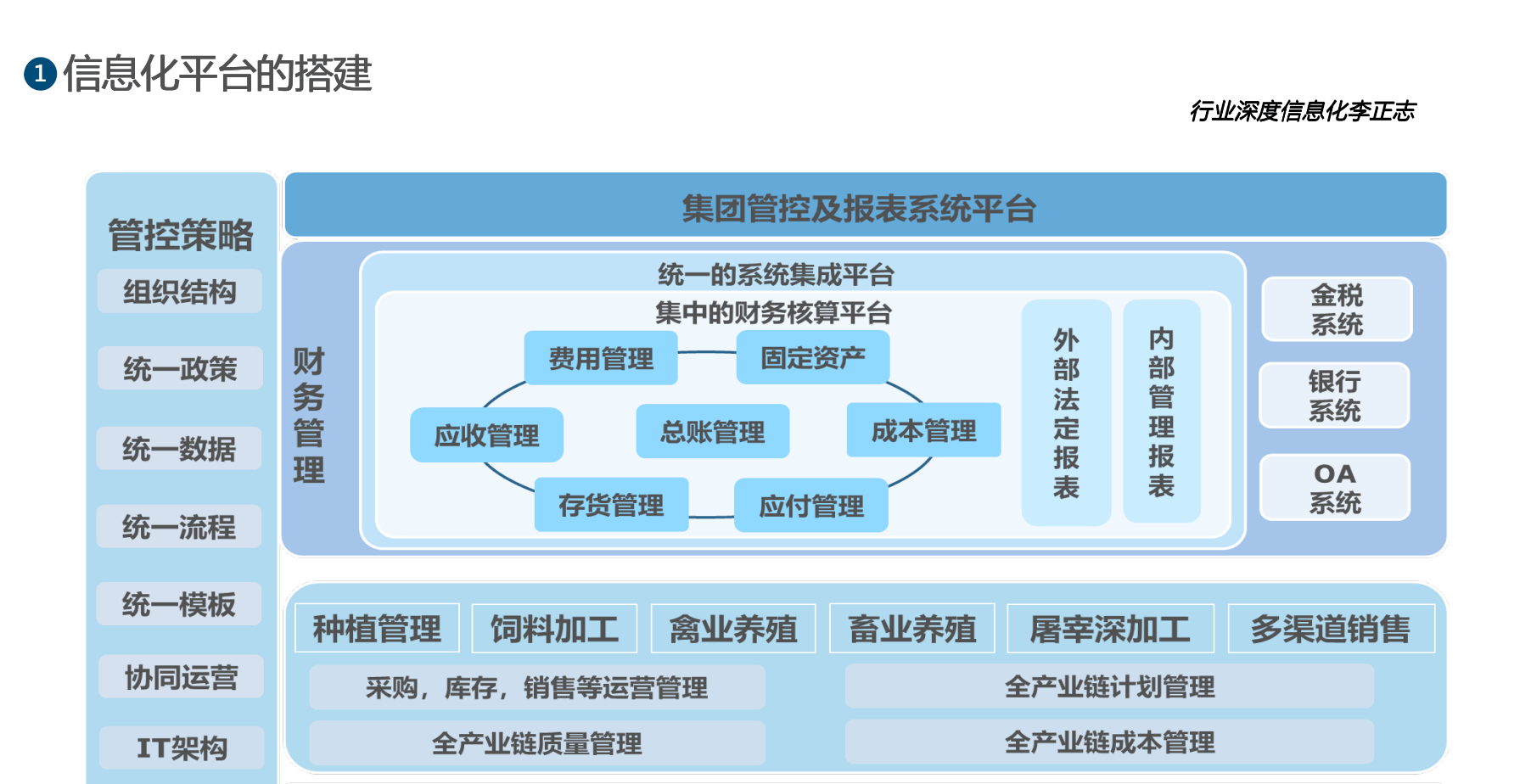 宝运莱官网华夏农牧行业讯息化结构-天主视角数字化运营(图5)