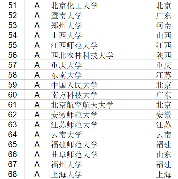 武书连|武书连2020中国大学理学工学农学医学排行榜