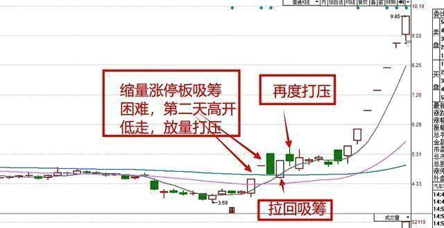 提高散户持筹成本;另一种可以判断主力吸筹不足,涨停板是缩量的涨停