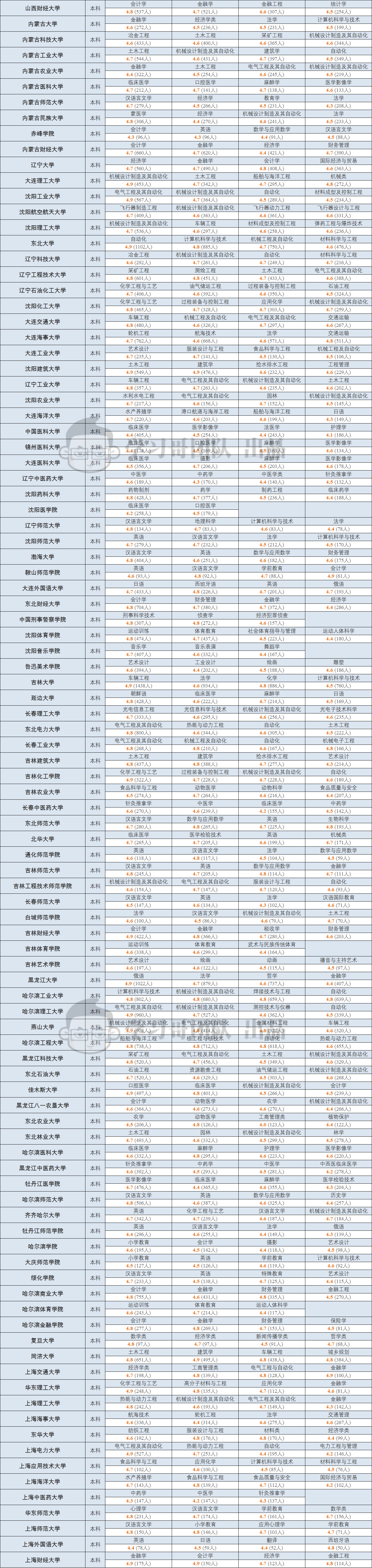 专业|500万大学生实名票选! 各省最值得报考本科专业! 填志愿重磅参考