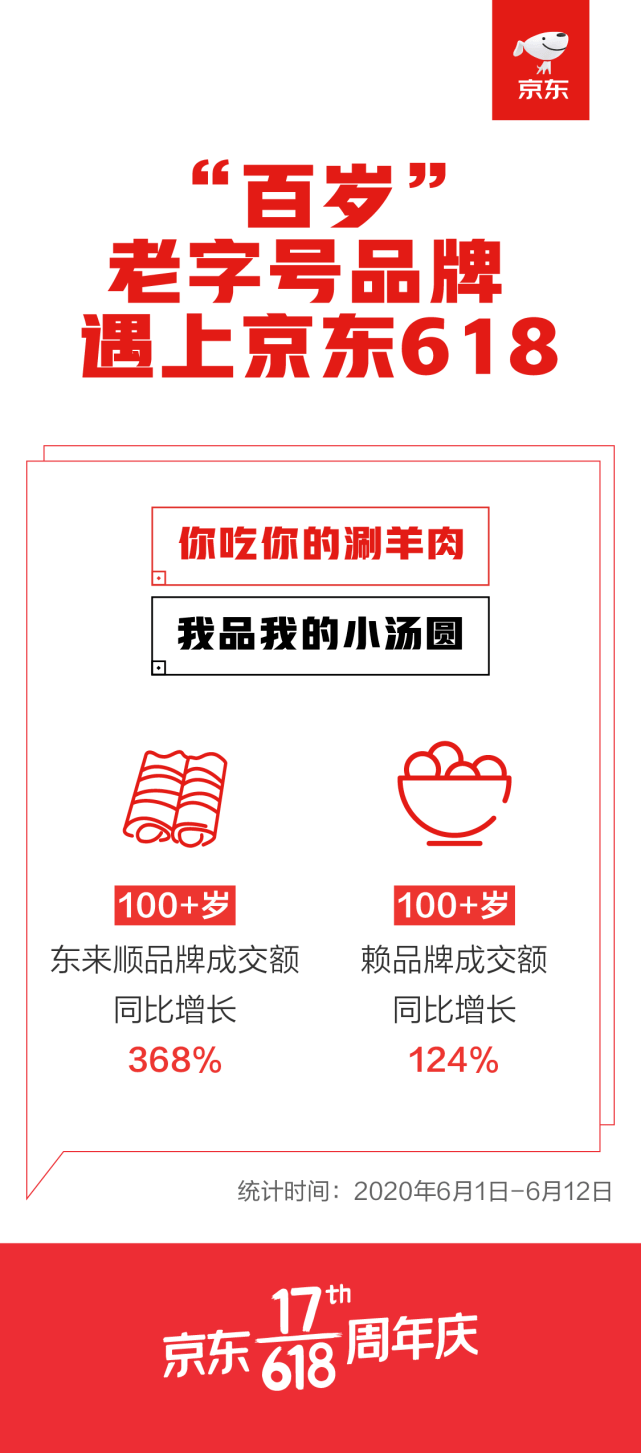 光明、东来顺等一批“百岁”老字号京东618销售同比翻番助力国品赢得市场