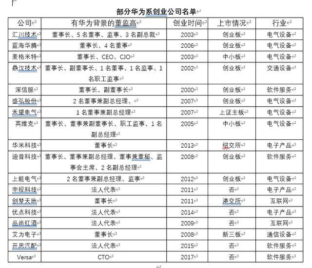 从华为出走的那些创业高管
