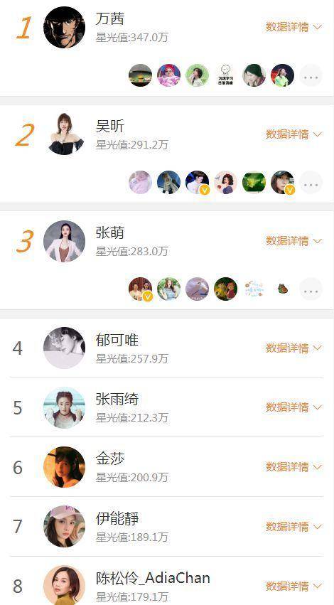 乘风破浪的姐姐人气排名，万茜吴昕上榜前三，