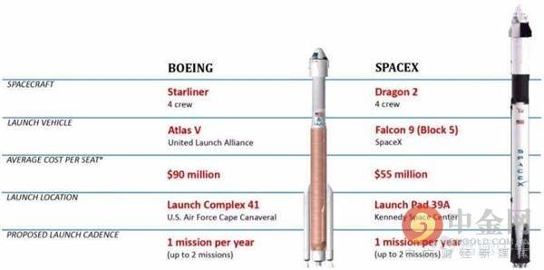 当马斯克离火星更近一步时 波音在哪里？