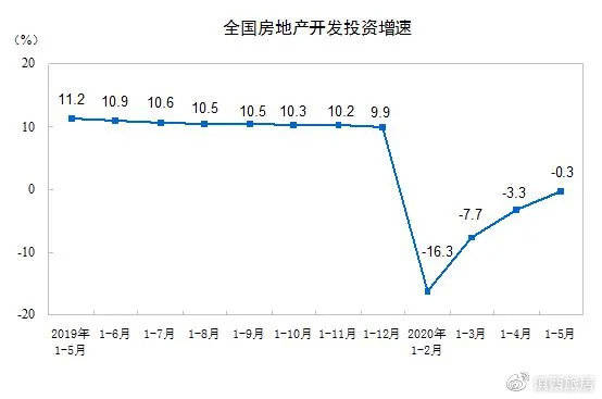 2020年五月房地产销_权威发布:2020年1—5月份全国房地产开发投资和销售