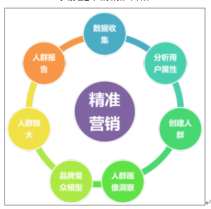 微商运营精准营销用户画像