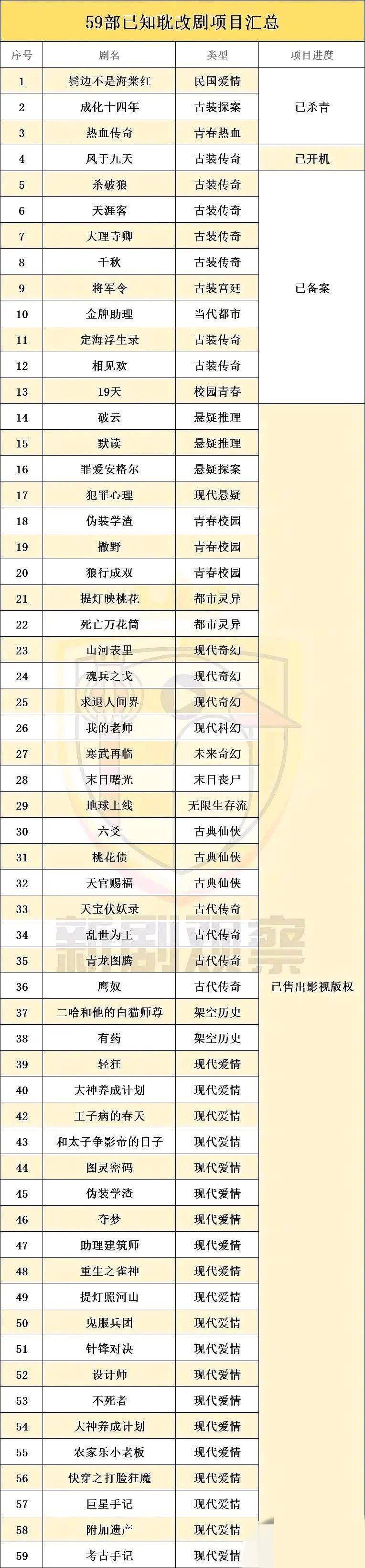 59部耽改剧争相拍摄,《天官赐福》上榜!或将有望超越《陈情令》