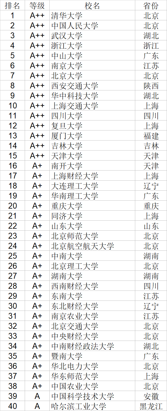 经济学|武书连2020中国大学经济学管理学法学教育学排行榜